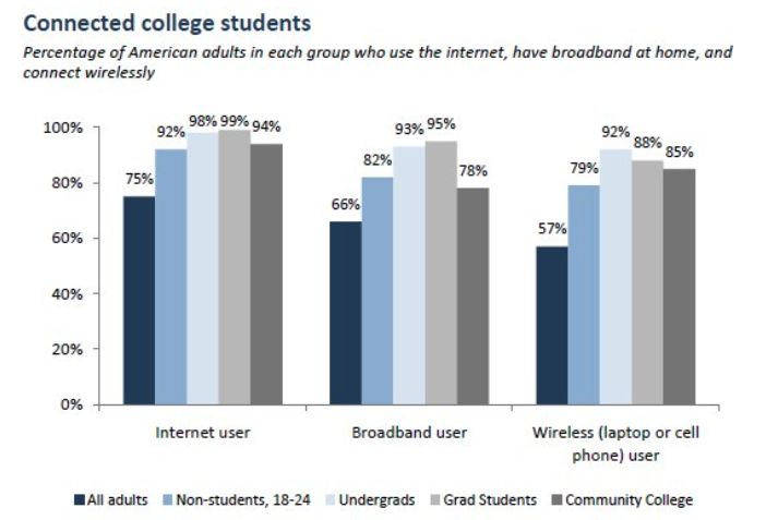 Percentage of students with internet